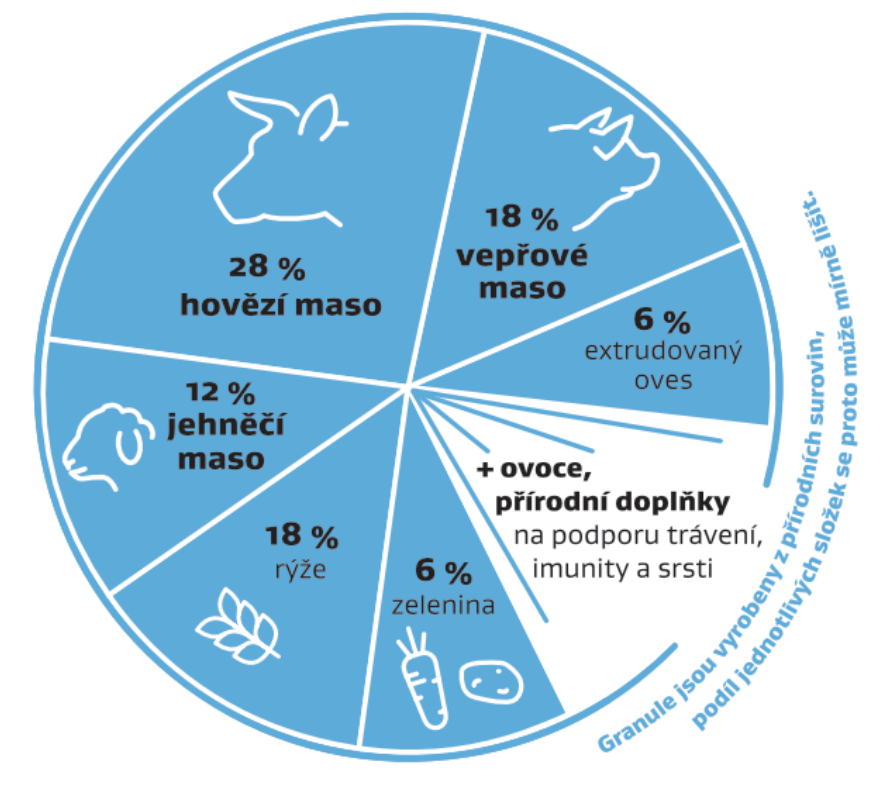 korist-hovezi-puppy-diagram-slozeni